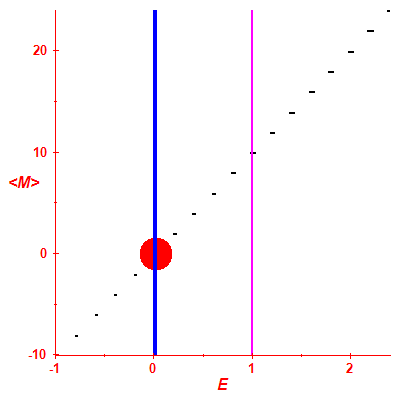 Peres lattice <M>